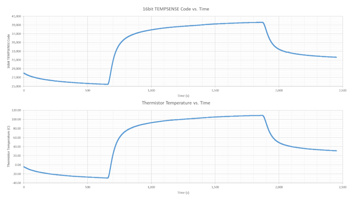 16bit TEMPSENSE Code vs. Time