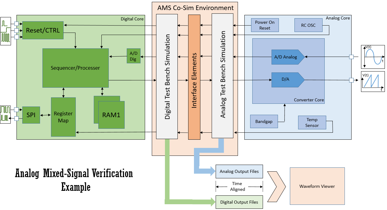 Analog Mixed Signal Verification Flow Chart