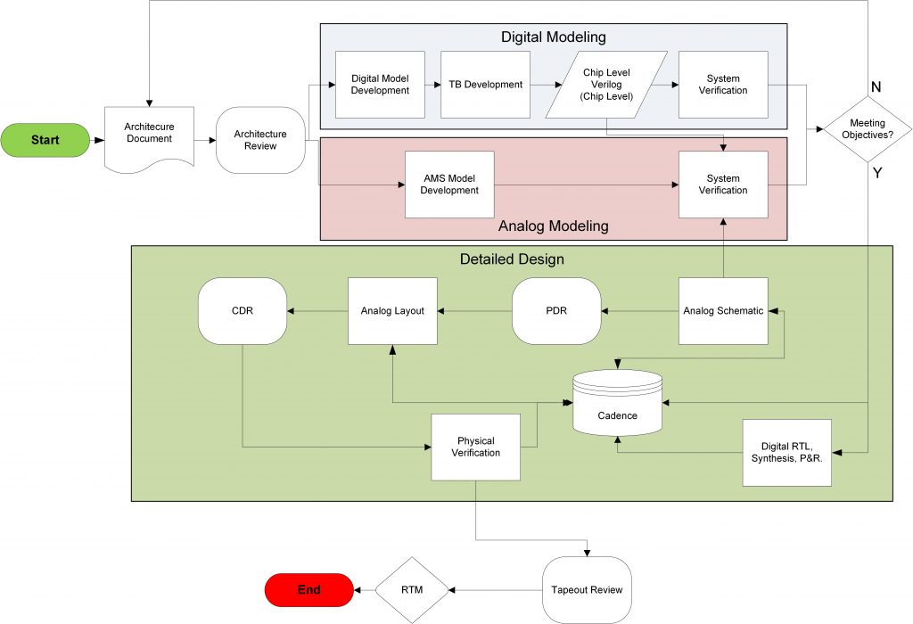 Case Study: Digital Modeling, Analog Modeling, & Detailed Design Flow Chart