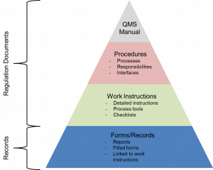 quality management system pyramid