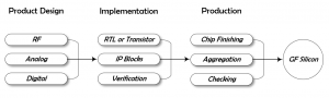 GF Silicon Product Design, Implementation, and Production Flow Chart