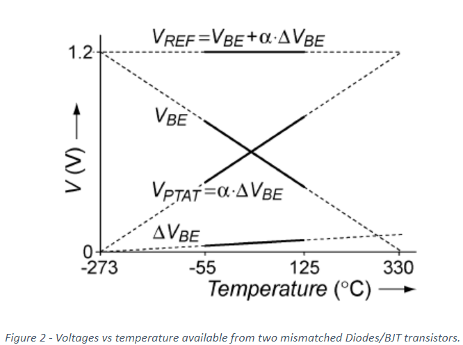 Temperature sensors figure 2