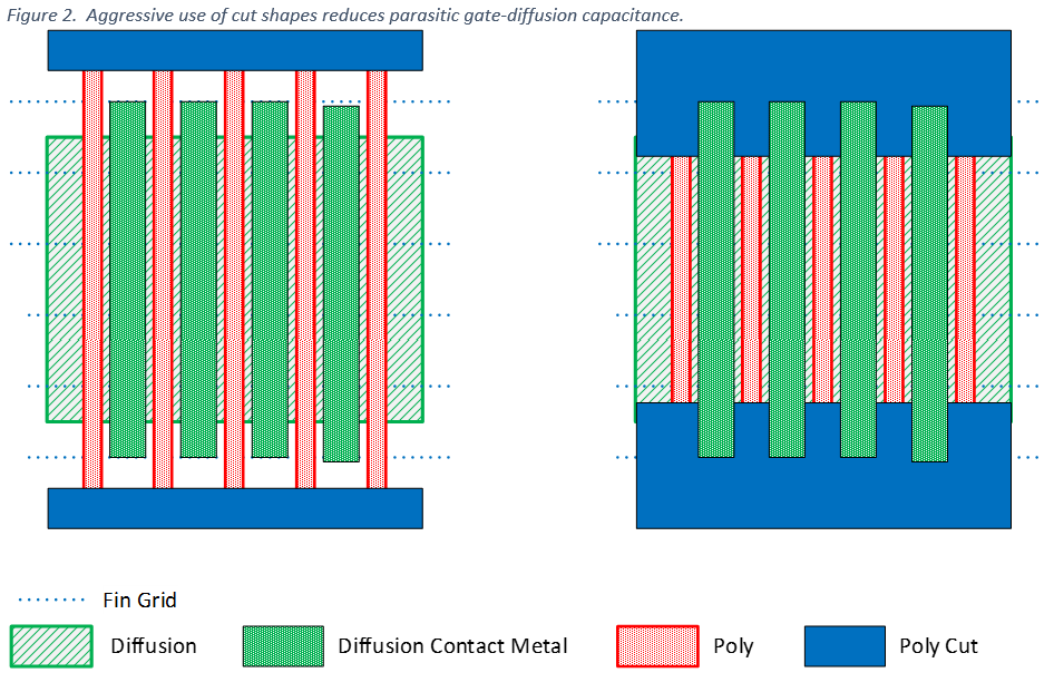 Aggressive use of cut shapes reduces parasitic gate-diffusion capacitance