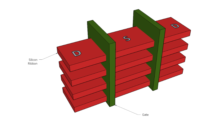  Nanoribbon FETs. "Fins" become stacked silicon ribbons or “sheets” surrounded by gate material on all sides.